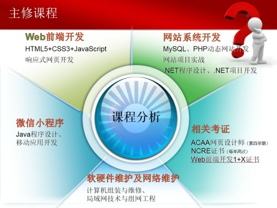 計(jì)算機(jī)應(yīng)用技術(shù)專(zhuān)業(yè) 軟硬件與網(wǎng)絡(luò)技術(shù)開(kāi)發(fā)的融合與應(yīng)用