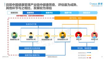 中國健康管理市場數字化升級 走向精準健康管理新時代