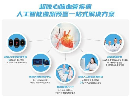 超微健康A(chǔ)I黑科技產(chǎn)品亮相CDMIR第三屆慢病管理和智能康復(fù)高峰論壇，開啟健康管理新篇章