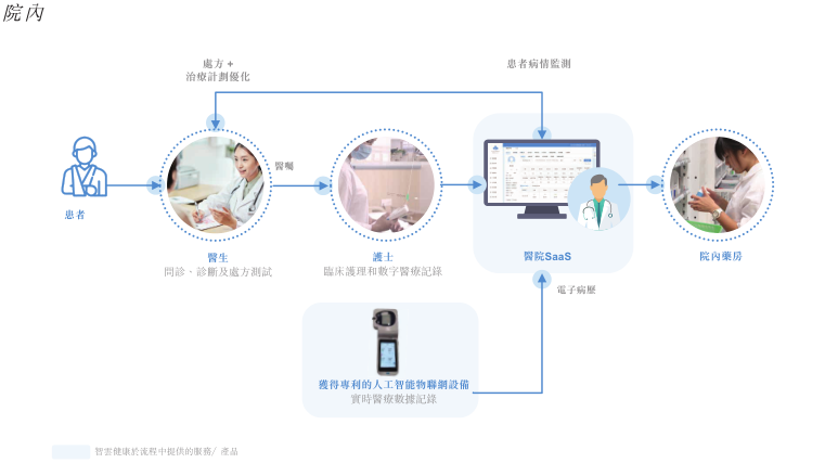 院內(nèi)健康管理 構(gòu)建無縫銜接的醫(yī)療關(guān)懷體系
